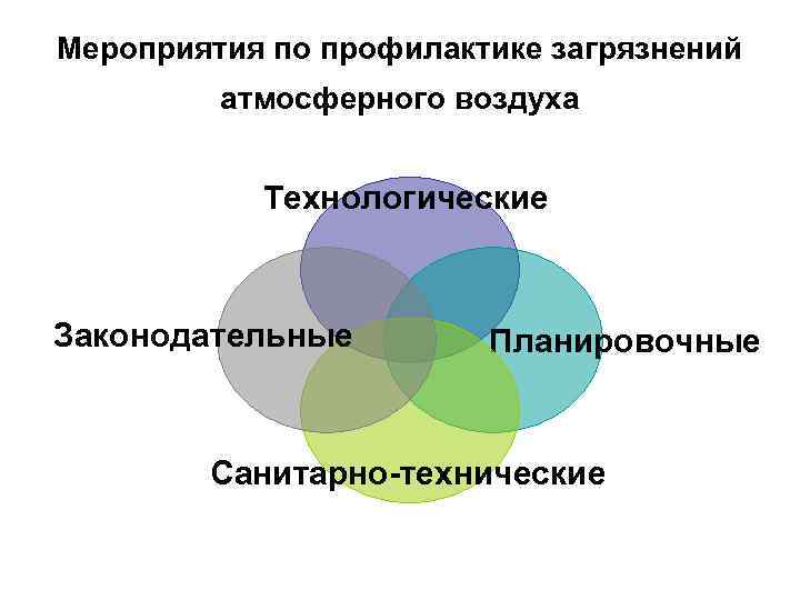 Мероприятия по профилактике загрязнений атмосферного воздуха Технологические Законодательные Планировочные Санитарно-технические 