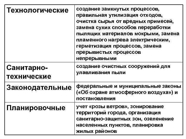 Технологические создание замкнутых процессов, правильная утилизация отходов, очистка сырья от вредных примесей, замена сухих