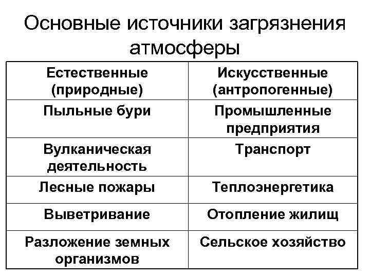 Основные источники загрязнения атмосферы Естественные (природные) Пыльные бури Искусственные (антропогенные) Промышленные предприятия Транспорт Вулканическая