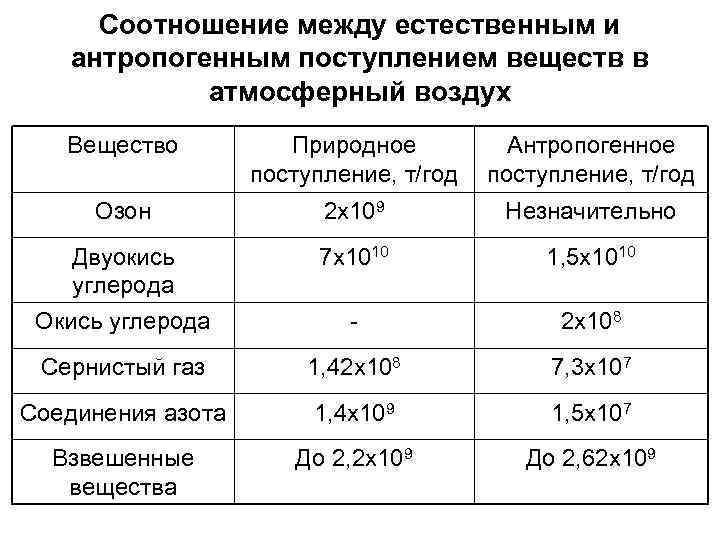 Соотношение между естественным и антропогенным поступлением веществ в атмосферный воздух Вещество Природное поступление, т/год