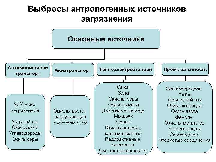 Выбросы антропогенных источников загрязнения Основные источники Автомобильный транспорт 90% всех загрязнений Угарный газ Окись