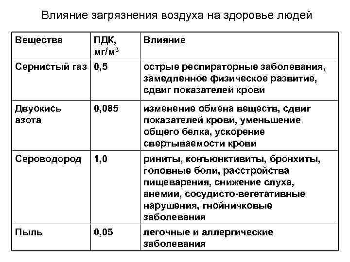 Влияние загрязнения воздуха на здоровье людей Вещества ПДК, мг/м 3 Влияние Сернистый газ 0,