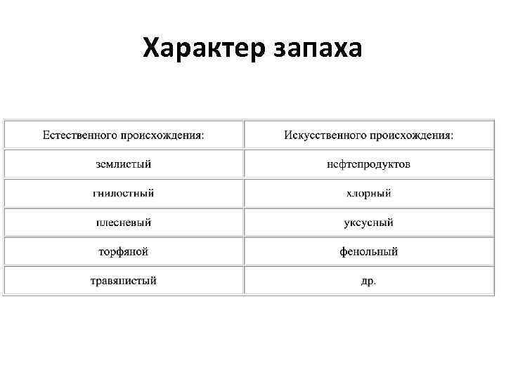 Характер запаха 