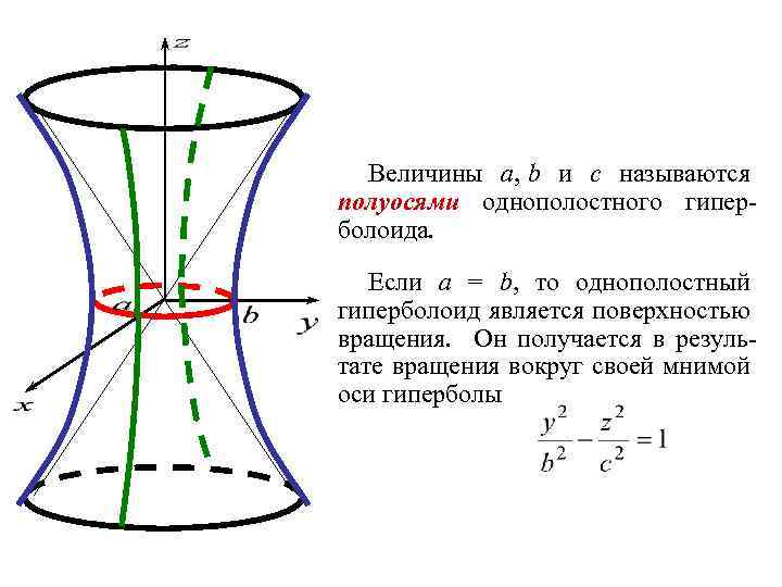 Величины a, b и c называются полуосями однополостного гиперболоида. Если a = b, то