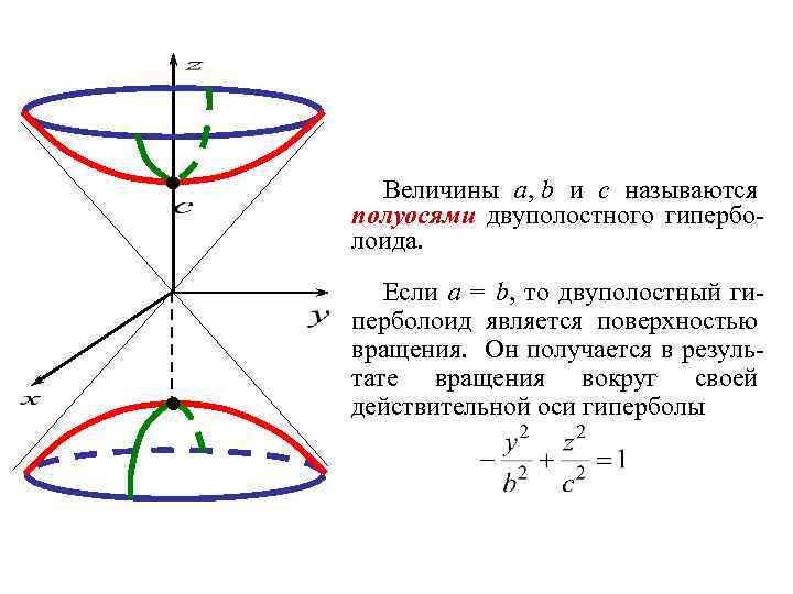 Величины a, b и c называются полуосями двуполостного гиперболоида. Если a = b, то