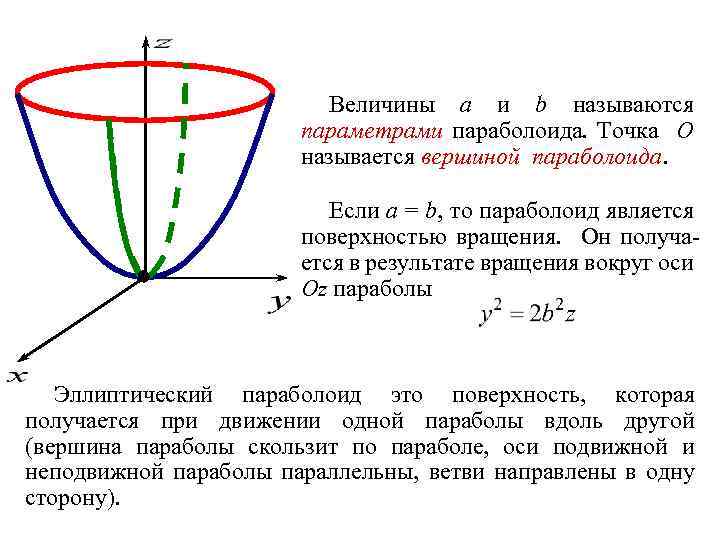 Величины a и b называются параметрами параболоида. Точка O называется вершиной параболоида. Если a