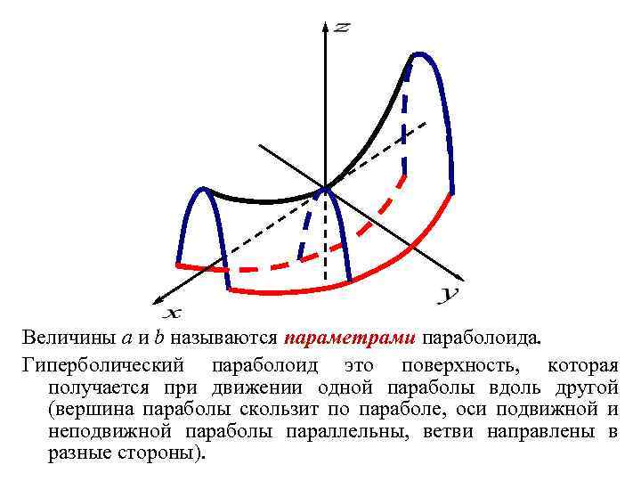 Величины a и b называются параметрами параболоида. Гиперболический параболоид это поверхность, которая получается при