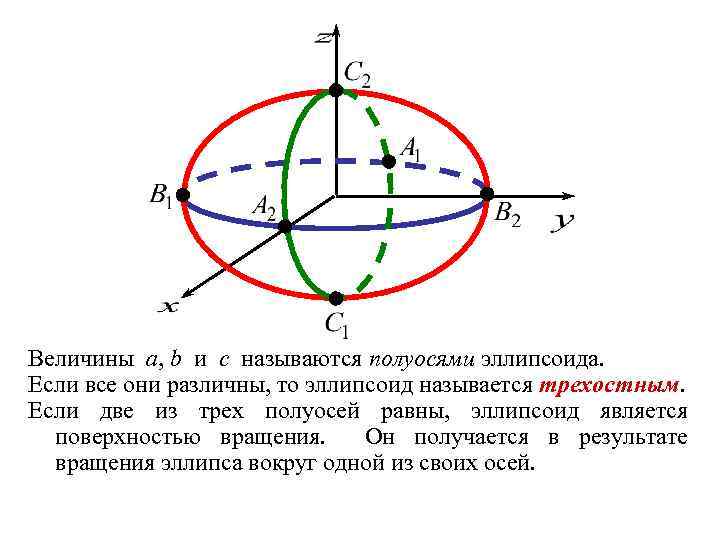 Величины a, b и c называются полуосями эллипсоида. Если все они различны, то эллипсоид