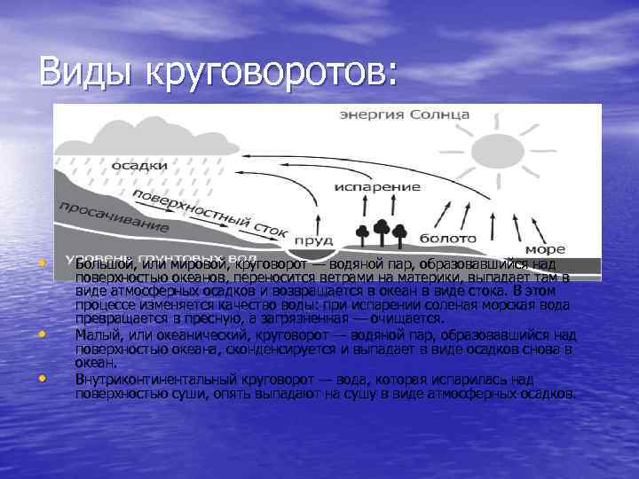 Какой природный процесс изображен на схеме атмосферные осадки