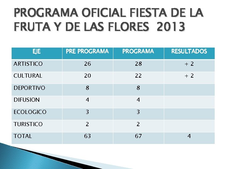 PROGRAMA OFICIAL FIESTA DE LA FRUTA Y DE LAS FLORES 2013 EJE PROGRAMA RESULTADOS