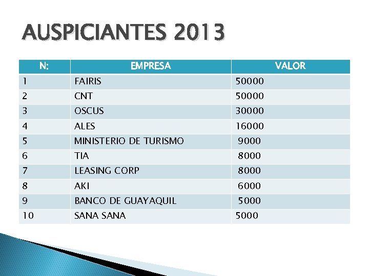AUSPICIANTES 2013 N: EMPRESA VALOR 1 FAIRIS 50000 2 CNT 50000 3 OSCUS 30000