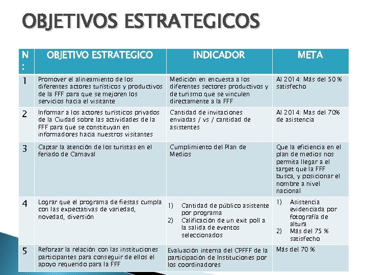 OBJETIVOS ESTRATEGICOS N : OBJETIVO ESTRATEGICO INDICADOR META 1 Promover el alineamiento de los