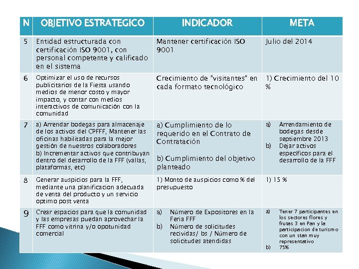 N OBJETIVO ESTRATEGICO INDICADOR META 5 Entidad estructurada con certificación ISO 9001, con personal