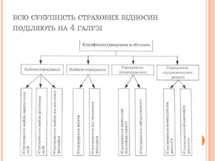 ВСЮ СУКУПНІСТЬ СТРАХОВИХ ВІДНОСИН ПОДІЛЯЮТЬ НА 4 ГАЛУЗІ 