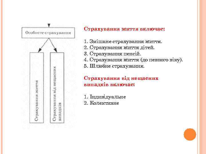 Страхування життя включає: 1. Змішане страхування життя. 2. Страхування життя дітей. 3. Страхування пенсій.