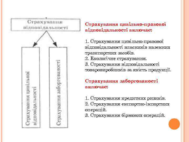 Страхування цивільно-правової відповідальності включає: 1. Страхування цивільно-правової відповідальності власників наземних транспортних засобів. 2. Екологічне