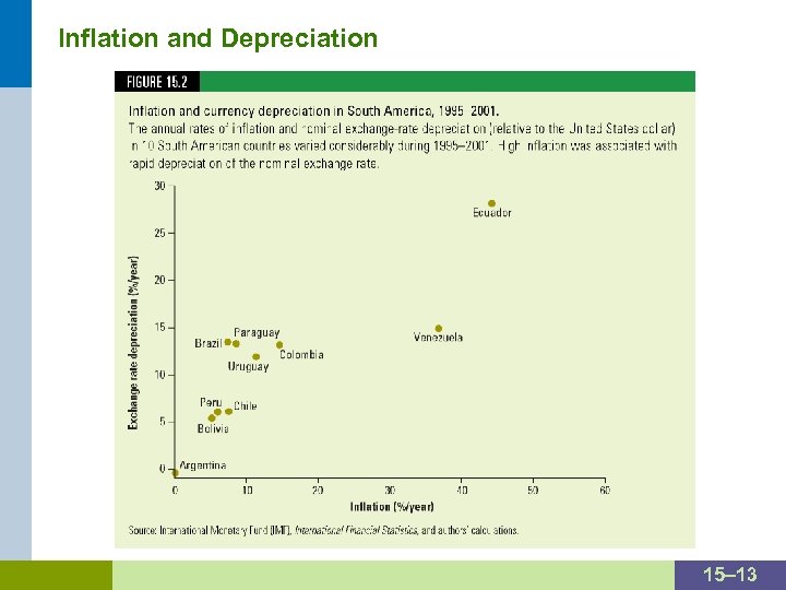 Inflation and Depreciation 15– 13 