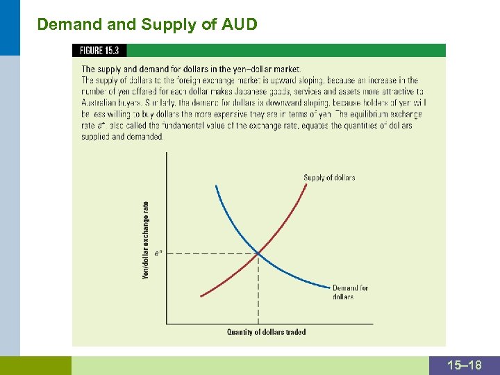 Demand Supply of AUD 15– 18 