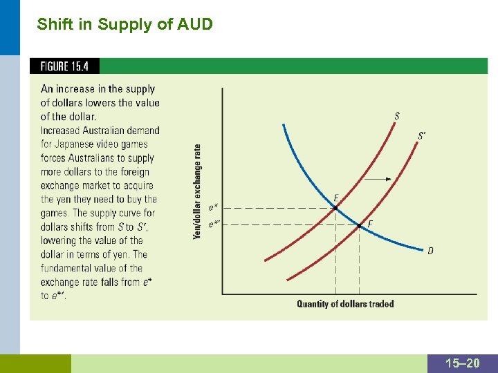 Shift in Supply of AUD 15– 20 