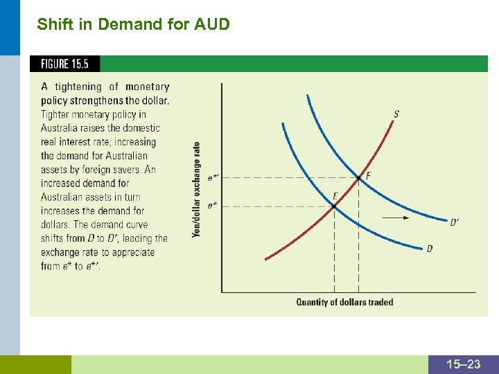Shift in Demand for AUD 15– 23 