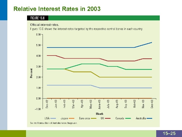 Relative Interest Rates in 2003 15– 25 