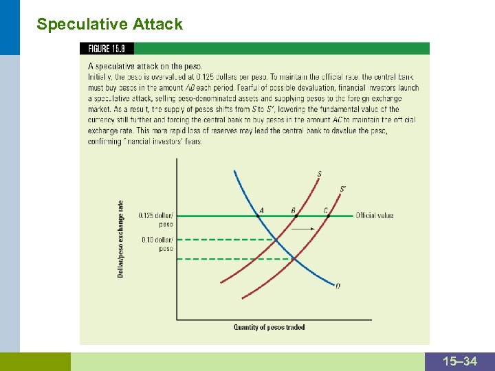 Speculative Attack 15– 34 