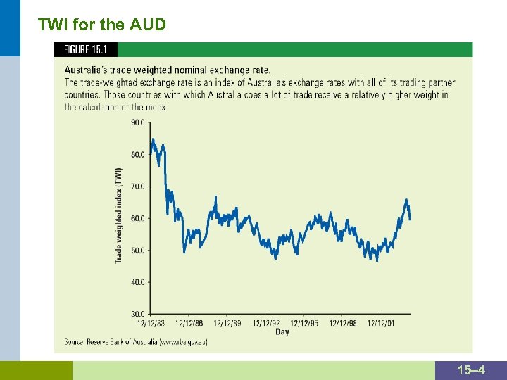 TWI for the AUD 15– 4 