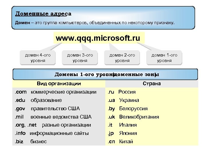 Доменные адреса Домен – это группа компьютеров, объединенных по некоторому признаку. www. qqq. microsoft.