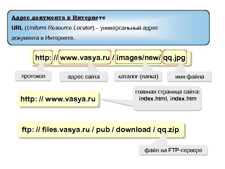 Адрес документа в Интернете URL (Uniform Resource Locator) – универсальный адрес документа в Интернете.