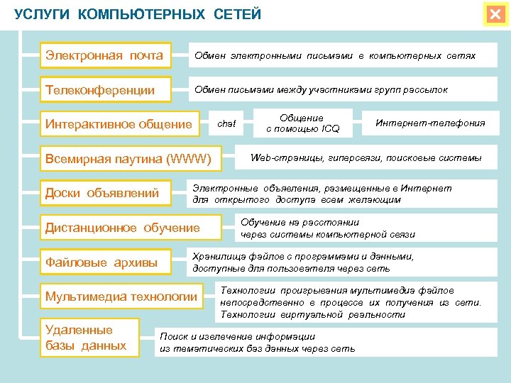 УСЛУГИ КОМПЬЮТЕРНЫХ СЕТЕЙ Электронная почта Обмен электронными письмами в компьютерных сетях Телеконференции Обмен письмами