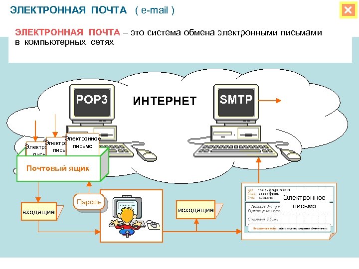 ЭЛЕКТРОННАЯ ПОЧТА ( e-mail ) ЭЛЕКТРОННАЯ ПОЧТА – это система обмена электронными письмами в