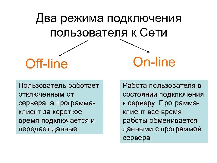 Два режима подключения пользователя к Сети Off-line Пользователь работает отключенным от сервера, а программаклиент