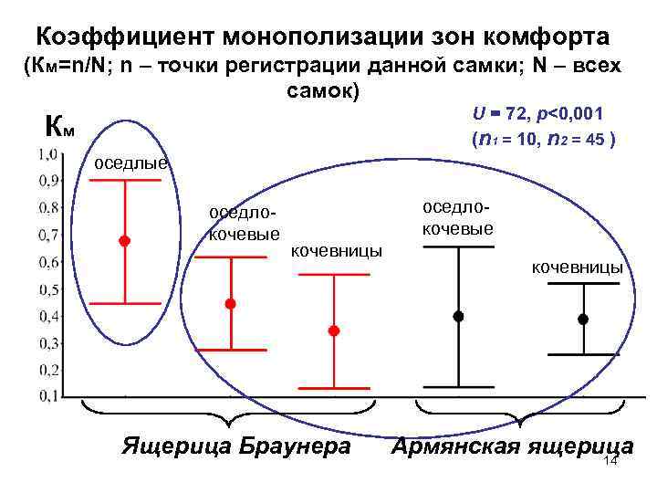 Коэффициент монополизации зон комфорта (Км=n/N; n – точки регистрации данной самки; N – всех