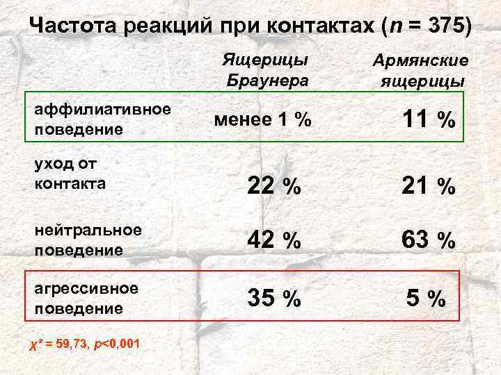 Частота реакций при контактах (n = 375) Ящерицы Браунера аффилиативное поведение менее 1 %