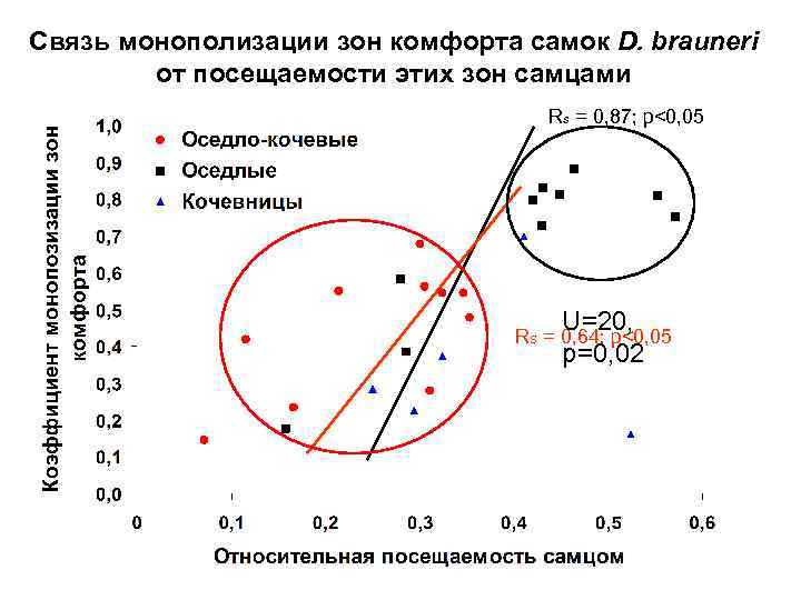 Связь монополизации зон комфорта самок D. brauneri от посещаемости этих зон самцами Rs =