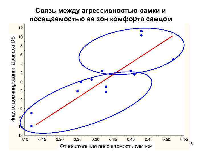 Индекс доминирования Дэвидса DS Связь между агрессивностью самки и посещаемостью ее зон комфорта самцом
