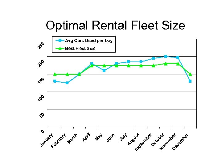 Optimal Rental Fleet Size 