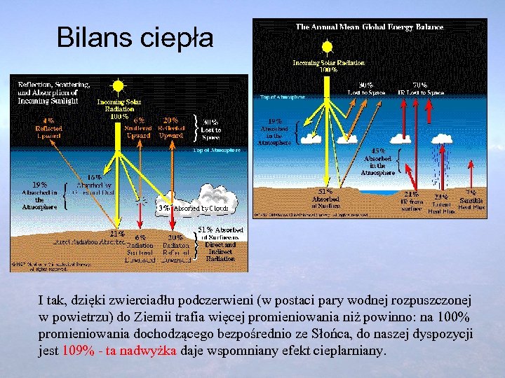 Bilans ciepła I tak, dzięki zwierciadłu podczerwieni (w postaci pary wodnej rozpuszczonej w powietrzu)