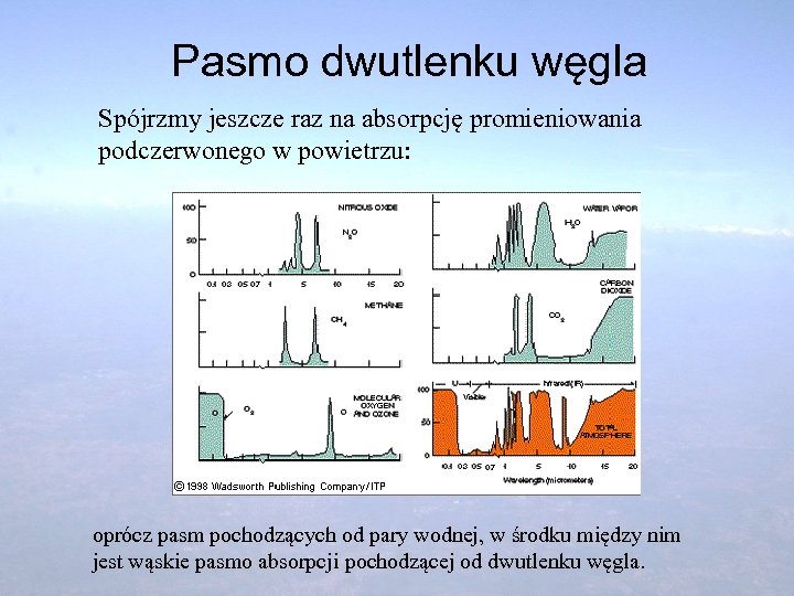 Pasmo dwutlenku węgla Spójrzmy jeszcze raz na absorpcję promieniowania podczerwonego w powietrzu: oprócz pasm