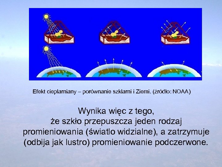 Efekt cieplarniany – porównanie szklarni i Ziemi. (źródło: NOAA) Wynika więc z tego, że