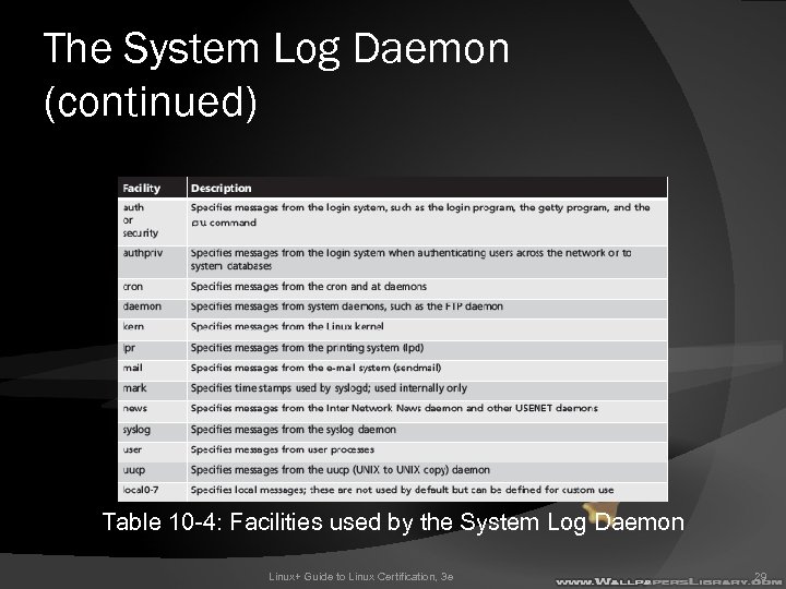 The System Log Daemon (continued) Table 10 -4: Facilities used by the System Log