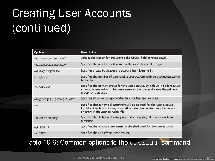 Creating User Accounts (continued) Table 10 -6: Common options to the useradd command Linux+