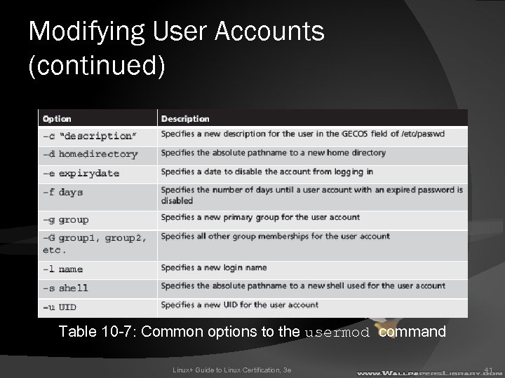 Modifying User Accounts (continued) Table 10 -7: Common options to the usermod command Linux+