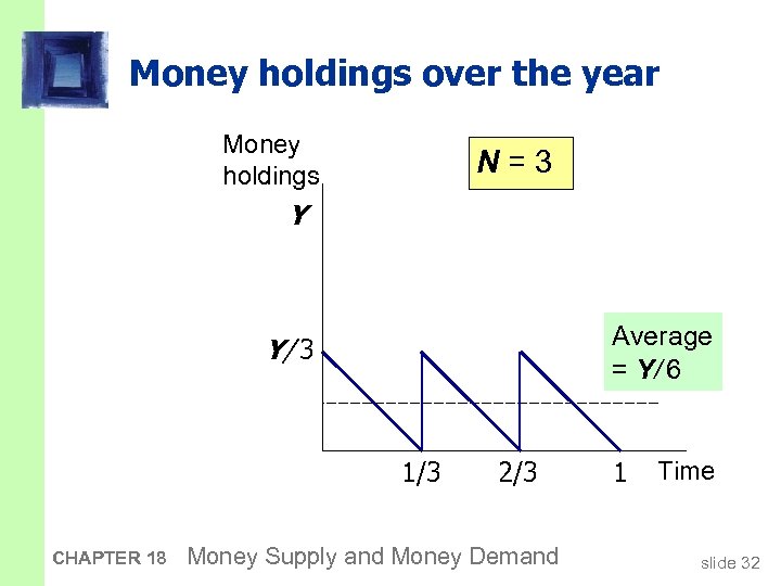 Money holdings over the year Money holdings N=3 Y Average = Y/ 6 Y/