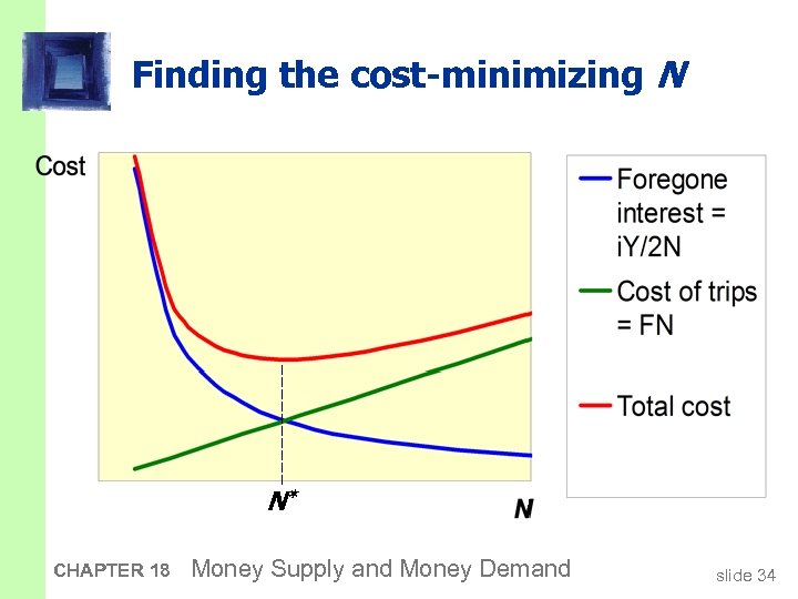 Finding the cost-minimizing N N* CHAPTER 18 Money Supply and Money Demand slide 34