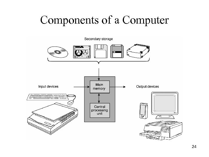 Components of a Computer 24 