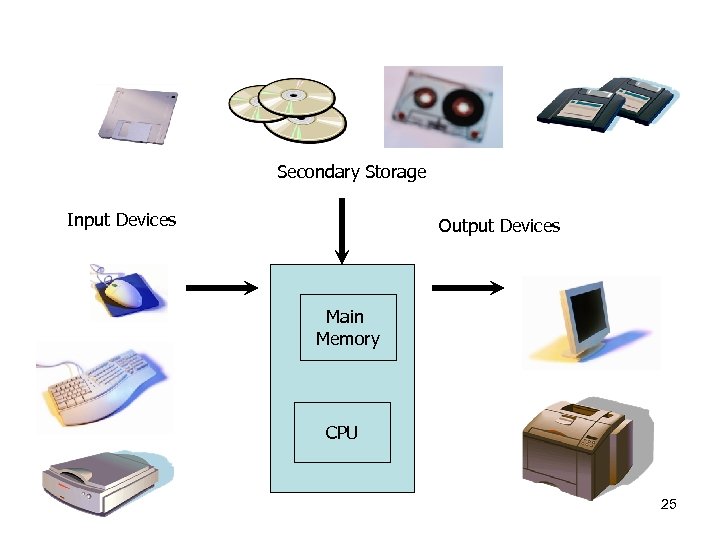 Secondary Storage Input Devices Output Devices Main Memory CPU 25 