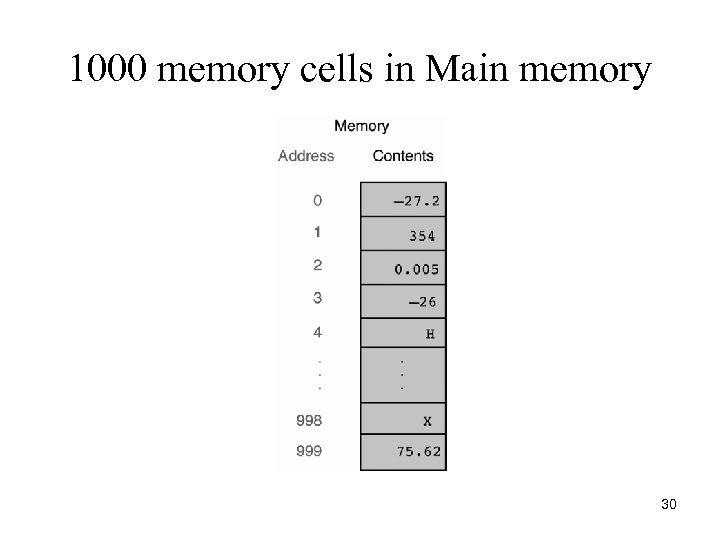 1000 memory cells in Main memory 30 