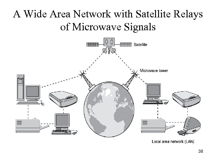 A Wide Area Network with Satellite Relays of Microwave Signals 38 