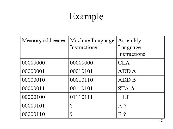 Example Memory addresses Machine Language Assembly Instructions Language Instructions 00000000 CLA 000000010101 ADD A